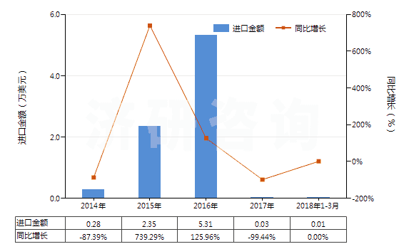 2014-2018年3月中國三聚氰氯(HS29336910)進(jìn)口總額及增速統(tǒng)計(jì)